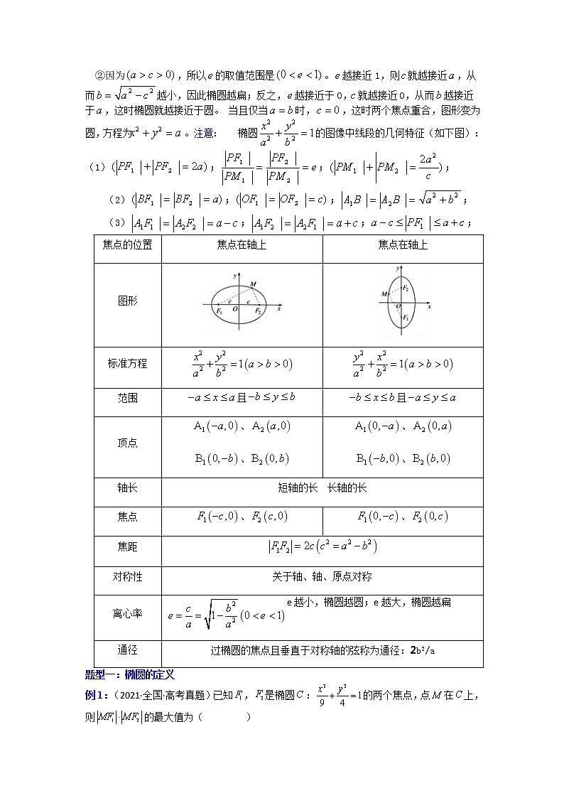 第三章圆锥曲线的方程-（专题详解）-高二数学考点知识详解+模拟测试（人教A版选择性必修第一册）（原卷版）第2页