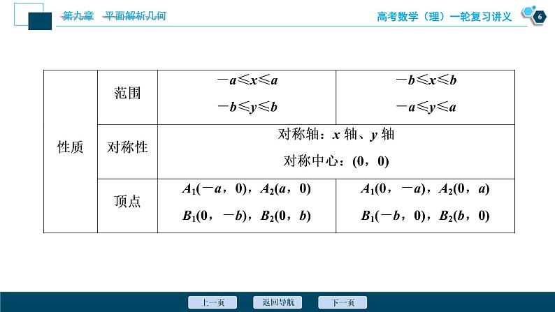 高考数学（理）一轮复习课件+讲义  第9章 第5讲　第1课时　椭圆及其性质07