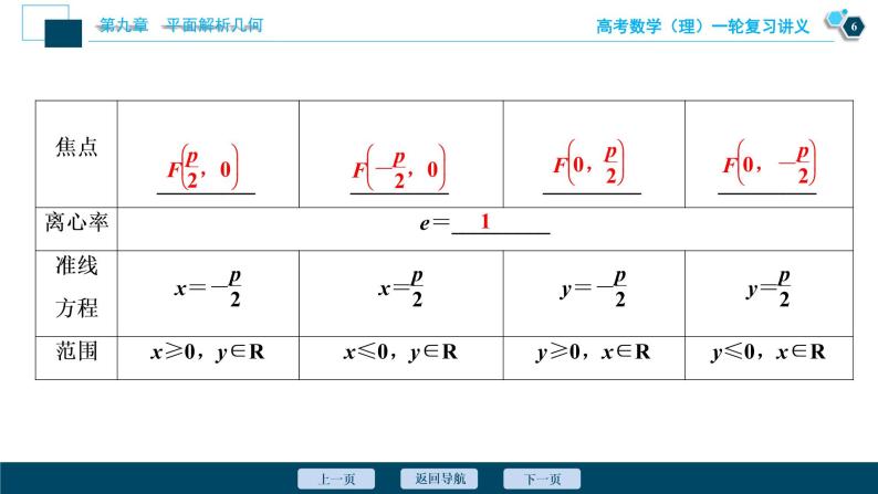 高考数学（理）一轮复习课件+讲义  第9章 第7讲　抛物线07