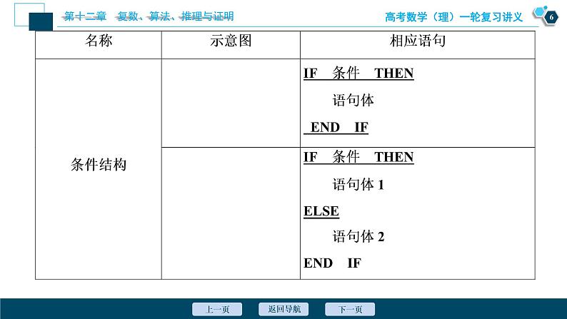 高考数学（理）一轮复习课件+讲义  第12章 第2讲　算法与程序框图07