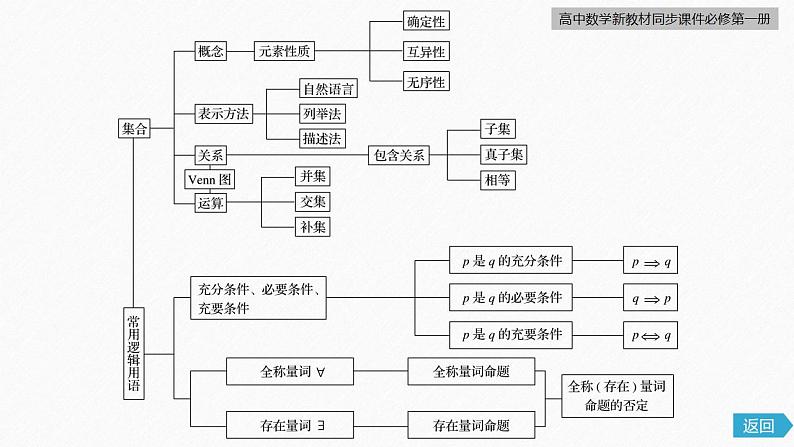 高中数学新教材必修第一册 第1章 章末复习课课件PPT第5页