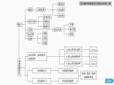 高中数学新教材必修第一册 第1章 章末复习课课件PPT