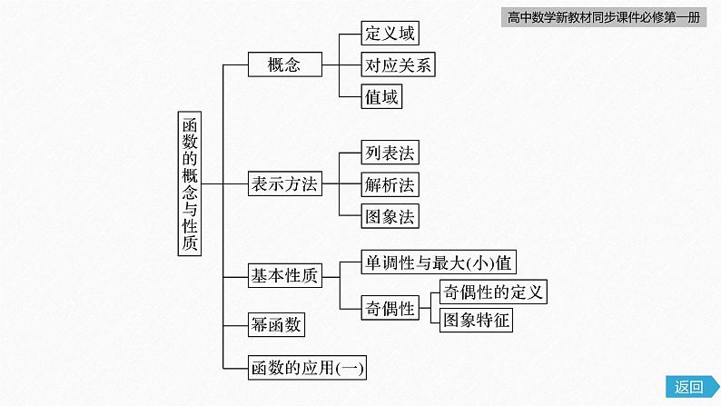 高中数学新教材必修第一册 第3章 章末复习课课件PPT05