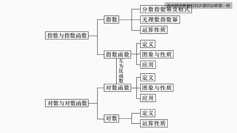 高中数学新教材必修第一册 第4章 章末复习课课件PPT第5页