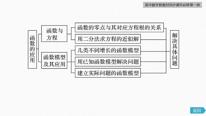 高中数学新教材必修第一册 第4章 章末复习课课件PPT第6页