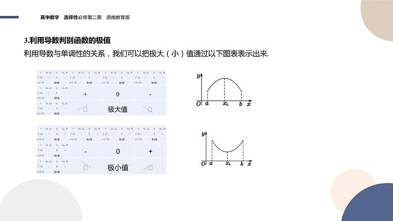 1.3 导数在研究函数中的应用（第2课时 函数的极值与导数）（课件PPT）08