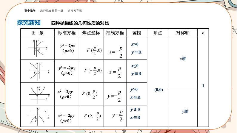 湘教版高中数学选择性必修第一册3.3 抛物线-3.3.2抛物线的简单几何性质（课件PPT）06