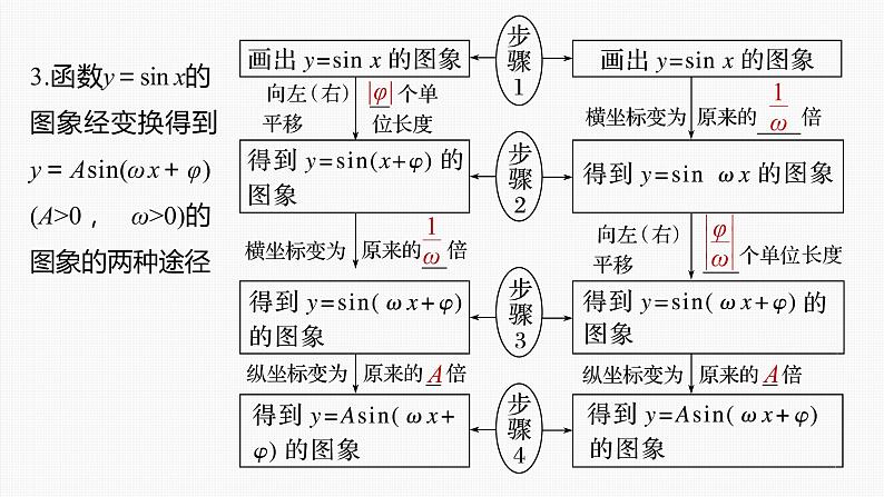 新高考数学一轮复习课件  第4章 §4.6　函数y＝Asin(ωx＋φ)08