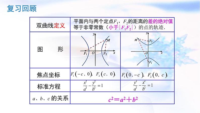 人教A版高中数学选择性必修第一册3-2-2双曲线的简单几何性质课件第2页