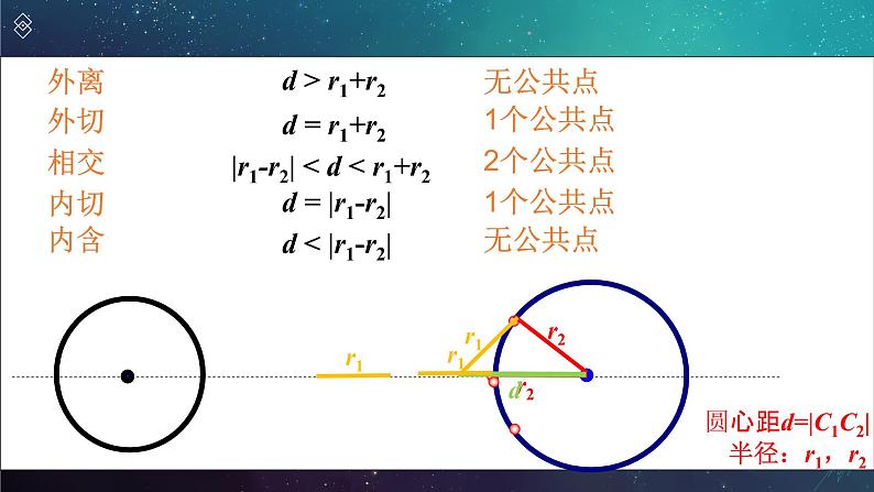 人教A版高中数学选择性必修第一册2-5-2圆与圆的位置关系课件03