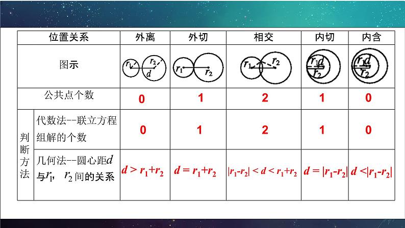 人教A版高中数学选择性必修第一册2-5-2圆与圆的位置关系课件04