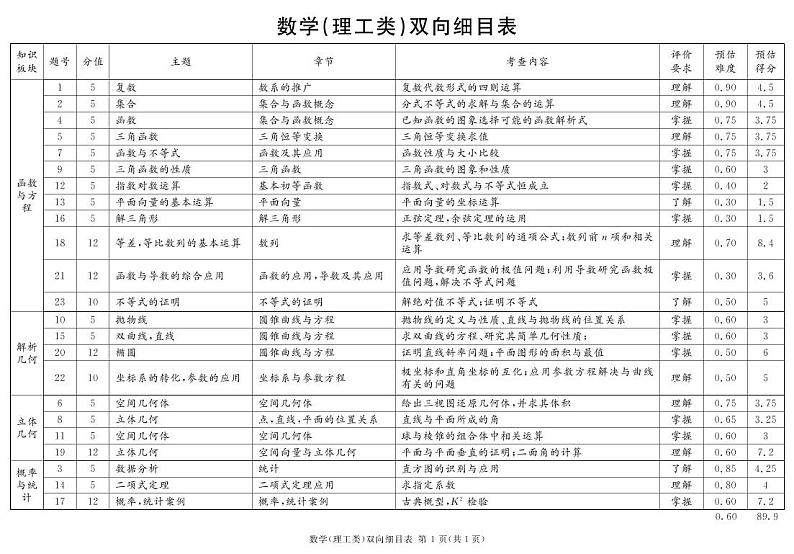 2023地区二诊数学双向细目表第1页
