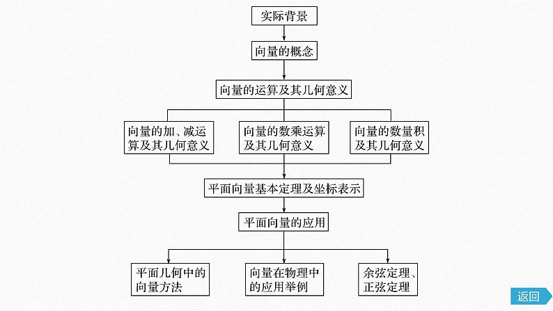 高中数学新教材必修第二册课件PPT    第6章 章末复习课06