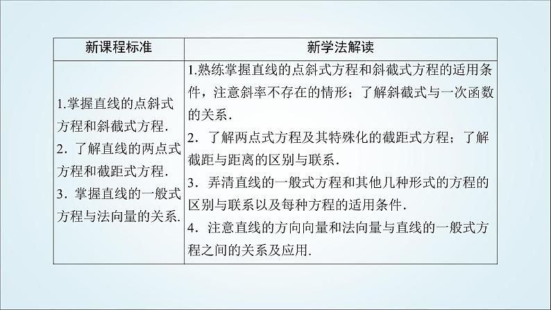 人教B版高中数学选择性必修第一册2-2-2直线的方程课件04