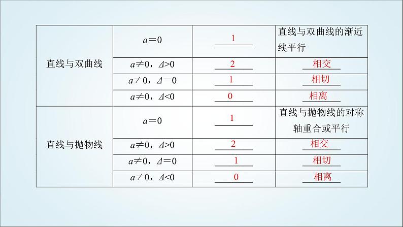 人教B版高中数学选择性必修第一册2-8直线与圆锥曲线的位置关系课件第6页