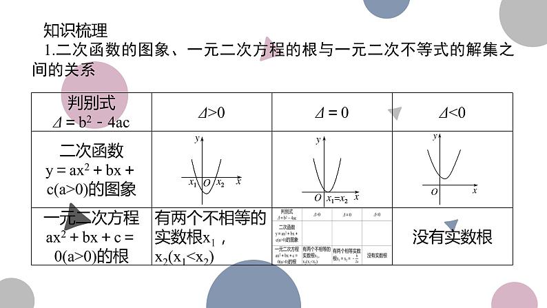高考复习 1.5　一元二次方程、不等式课件PPT第3页