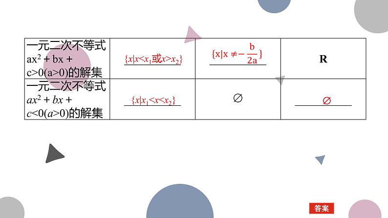 高考复习 1.5　一元二次方程、不等式课件PPT第4页