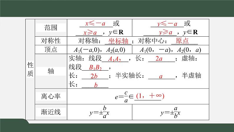 3.2.2双曲线的简单几何性质（课件）-2021-2022学年高二数学同步精品课件（人教A版2019选择性必修第一册）第3页