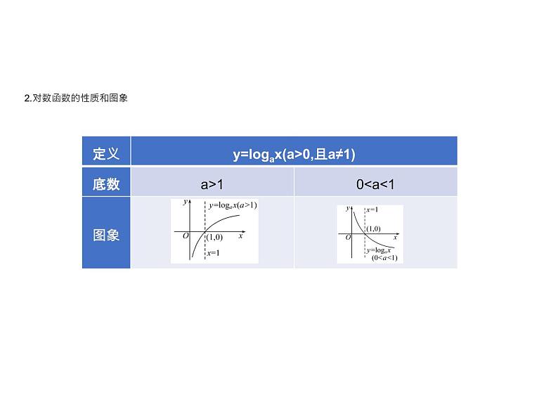 4.2.3  第1课时　对数函数的性质与图象 课件-2022-2023学年高一上学期数学人教B版（2019）必修第二册第7页