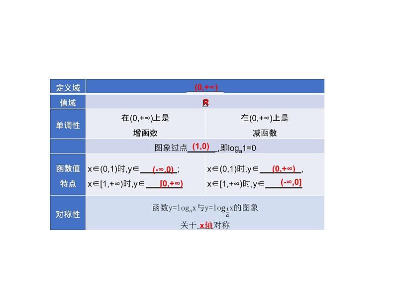 4.2.3  第1课时　对数函数的性质与图象 课件-2022-2023学年高一上学期数学人教B版（2019）必修第二册第8页