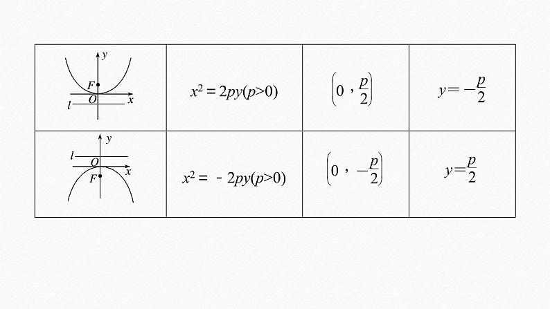 高中数学新教材选择性必修第一册课件+讲义    第3章 §3.3 3.3.2 第1课时　抛物线的简单几何性质06