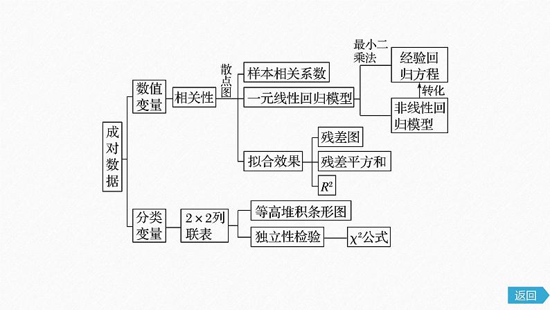 高中数学新教材选择性必修第三册课件+讲义  第8章 章末复习课06