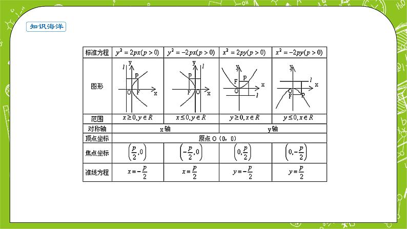 人教A版高中数学选择性必修一《3.3.1抛物线及其标准方程》PPT课件04