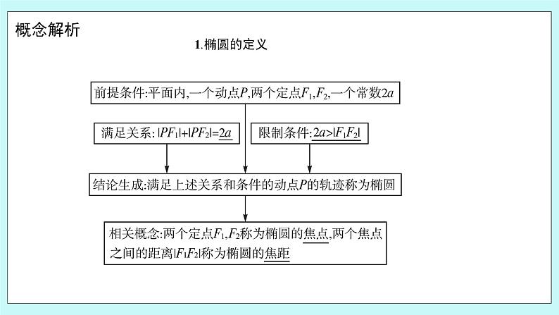 人教B版高中数学选择性必修第一册2.5.1 《椭圆的标准方程》 课件+教案05