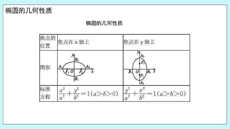 人教B版高中数学选择性必修第一册2.5.2《椭圆的几何性质（1）》 课件04