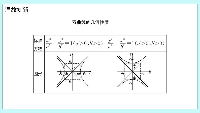 人教B版高中数学选择性必修第一册2.6.2 《双曲线的几何性质（2）》 课件第3页