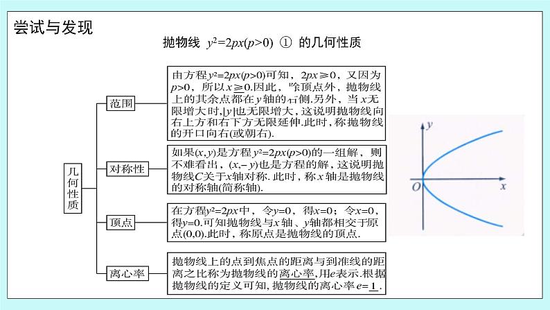 人教B版高中数学选择性必修第一册2.7.2 《抛物线的几何性质（1）》 课件第5页