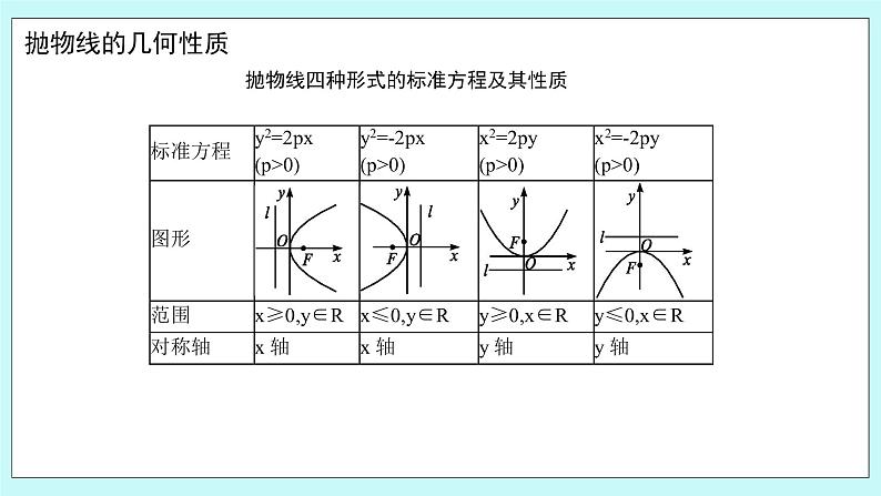 人教B版高中数学选择性必修第一册2.7.2 《抛物线的几何性质（1）》 课件第7页