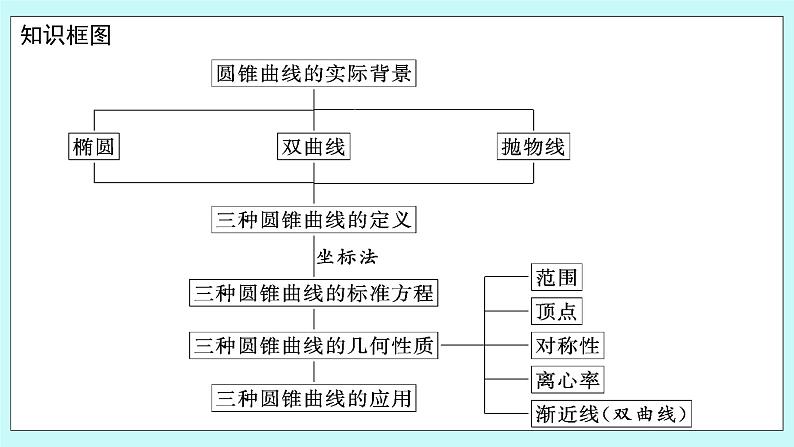 人教B版高中数学选择性必修第一册2.《 平面解析几何--章小结》 课件03