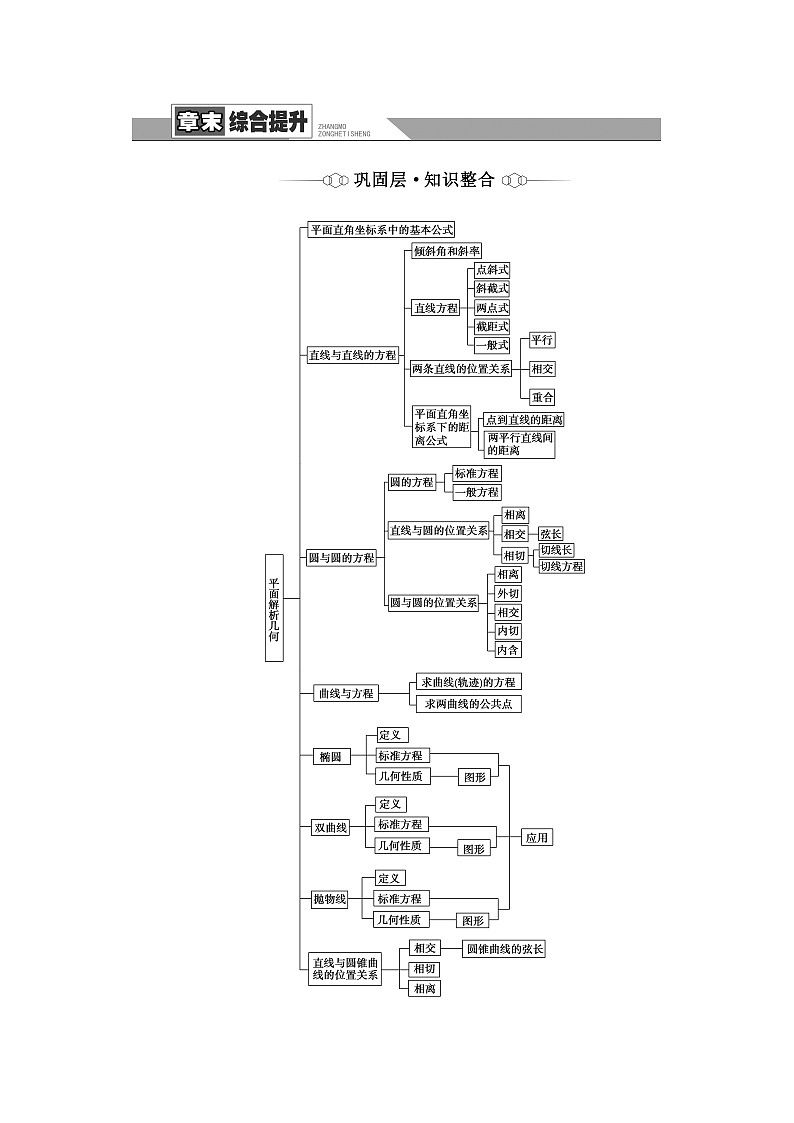 人教B版高中数学选择性必修第一册2《章末综合提升》课件+学案01