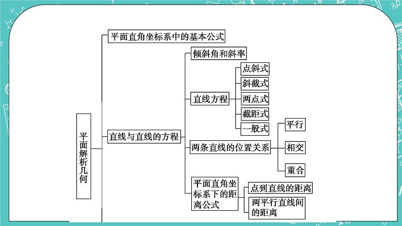人教B版高中数学选择性必修第一册2《章末综合提升》课件+学案03