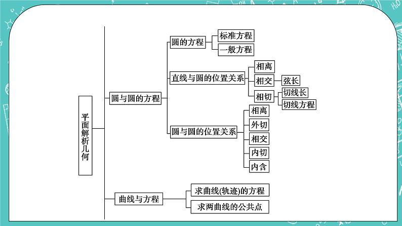 人教B版高中数学选择性必修第一册2《章末综合提升》课件+学案04