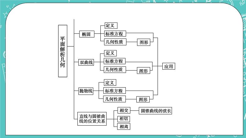 人教B版高中数学选择性必修第一册2《章末综合提升》课件+学案05