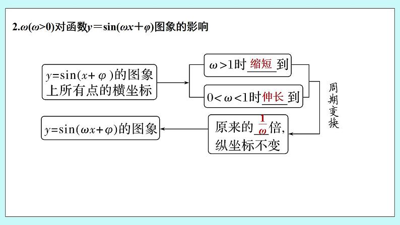 新湘教版高中数学必修一《第一课时　函数y＝Asin(ωx＋φ)的图象与性质(一)》PPT课件+教案06