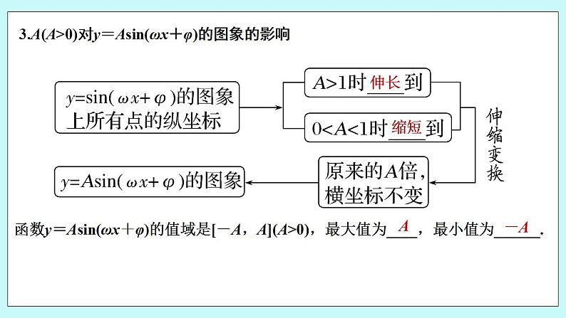 新湘教版高中数学必修一《第一课时　函数y＝Asin(ωx＋φ)的图象与性质(一)》PPT课件+教案07