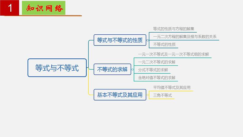 第二章 等式与不等式【过知识】- 2022-2023学年高一数学单元复习（沪教版2020必修第一册）第2页