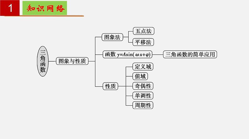 第7章 三角函数【过知识】（课件）- 2022-2023学年高一数学单元复习（沪教版2020必修第二册）第2页