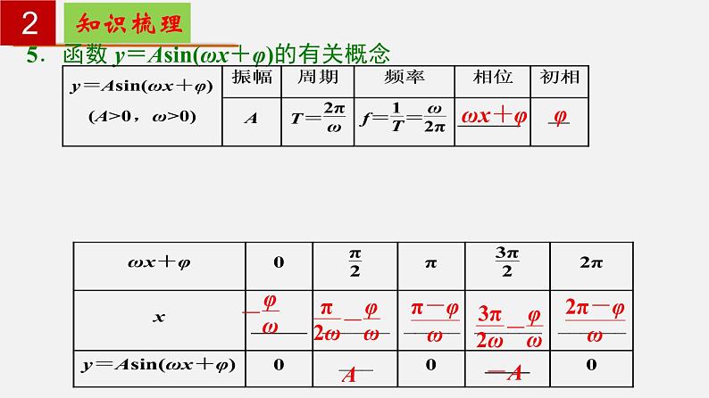第7章 三角函数【过知识】（课件）- 2022-2023学年高一数学单元复习（沪教版2020必修第二册）第7页