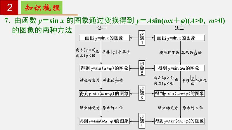 第7章 三角函数【过知识】（课件）- 2022-2023学年高一数学单元复习（沪教版2020必修第二册）第8页