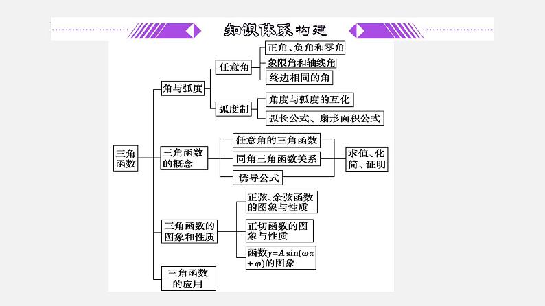单元复习07 三角函数【过知识】- 2022-2023学年高一数学单元复习（苏教版2019必修第一册）第2页
