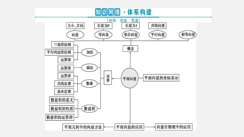 单元复习09 平面向量【过知识】-2022-2023学年高一数学单元复习（苏教版2019必修第二册）第2页