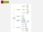 单元复习01 第一章  空间向量与立体几何【过知识】-2022-2023学年高二数学单元复习（人教A版2019选择性必修第一册） 课件
