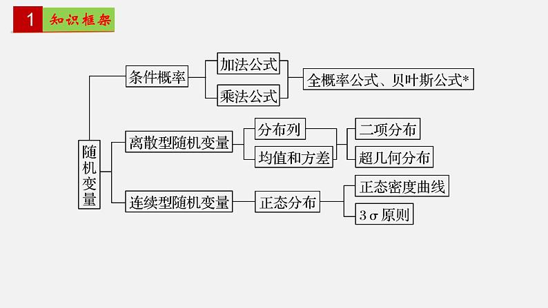第七章 随机变量及其分布【章末复习】-2022-2023学年高二数学单元复习（人教A版2019选择性必修第三册）第2页
