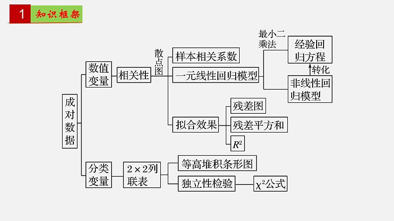 第八章 成对数据的统计分析【章末复习】-2022-2023学年高二数学单元复习（人教A版2019选择性必修第三册）第2页