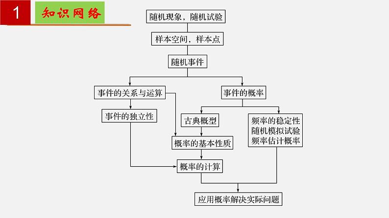 第12章 概率初步【过知识课件】-2022-2023学年高二数学单元复习（沪教版2020必修第三册）02