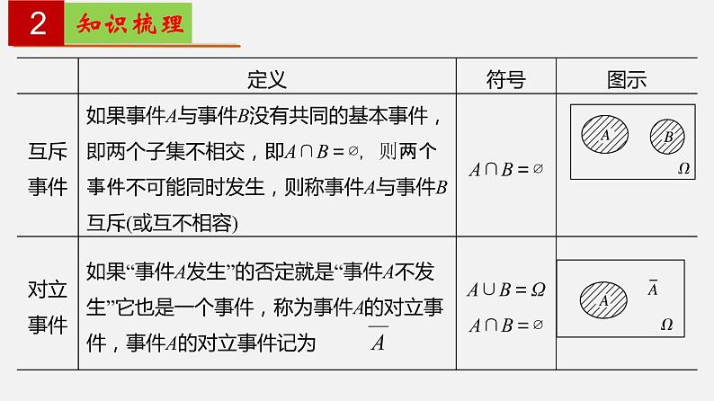 第12章 概率初步【过知识课件】-2022-2023学年高二数学单元复习（沪教版2020必修第三册）06